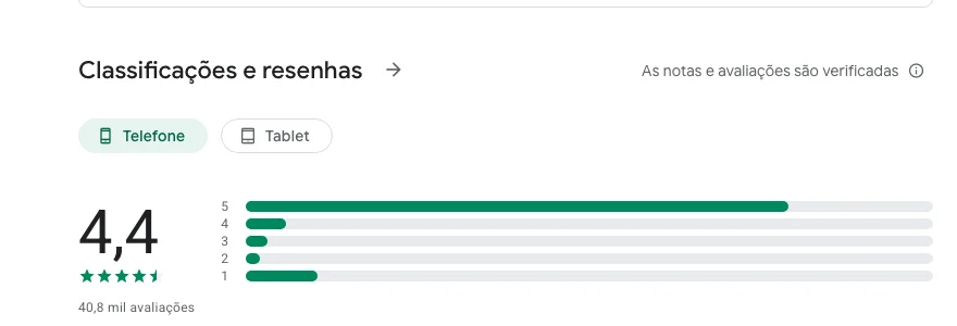 Distribuição de avaliações da Bullsbet no Google Play: nota 4,4, maioria em 5 estrelas, 40,8 mil avaliações